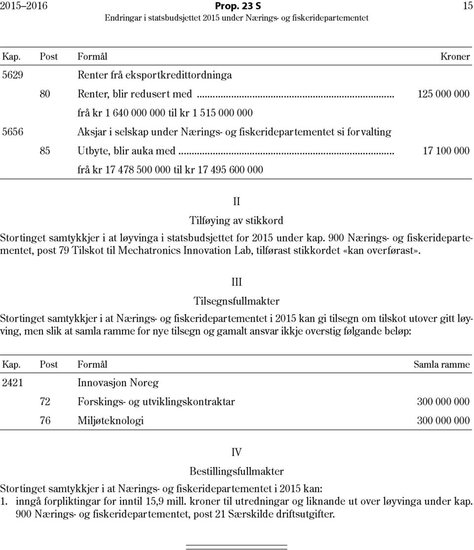 .. 17 100 000 frå kr 17 478 500 000 til kr 17 495 600 000 II Tilføying av stikkord Stortinget samtykkjer i at løyvinga i statsbudsjettet for 2015 under kap.