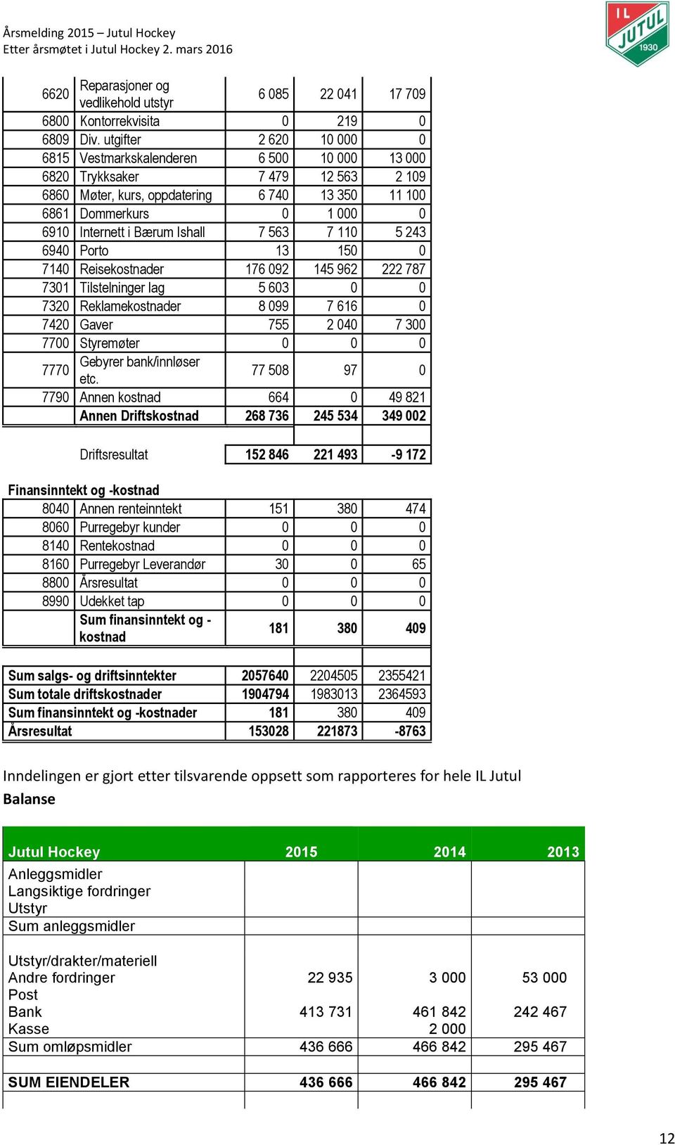 Bærum Ishall 7 563 7 110 5 243 6940 Porto 13 150 0 7140 Reisekostnader 176 092 145 962 222 787 7301 Tilstelninger lag 5 603 0 0 7320 Reklamekostnader 8 099 7 616 0 7420 Gaver 755 2 040 7 300 7700