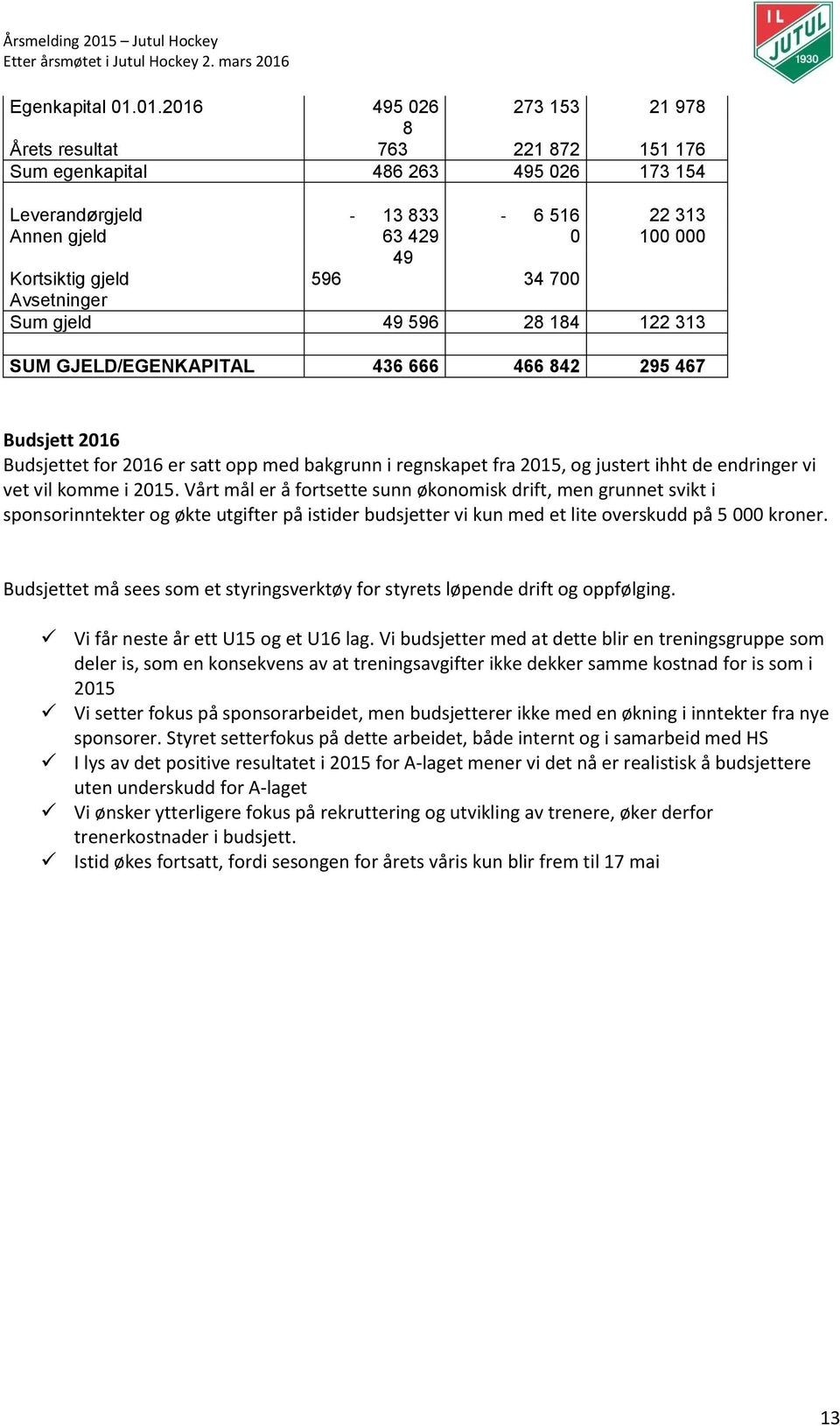 34 700 Avsetninger Sum gjeld 49 596 28 184 122 313 SUM GJELD/EGENKAPITAL 436 666 466 842 295 467 Budsjett 2016 Budsjettet for 2016 er satt opp med bakgrunn i regnskapet fra 2015, og justert ihht de