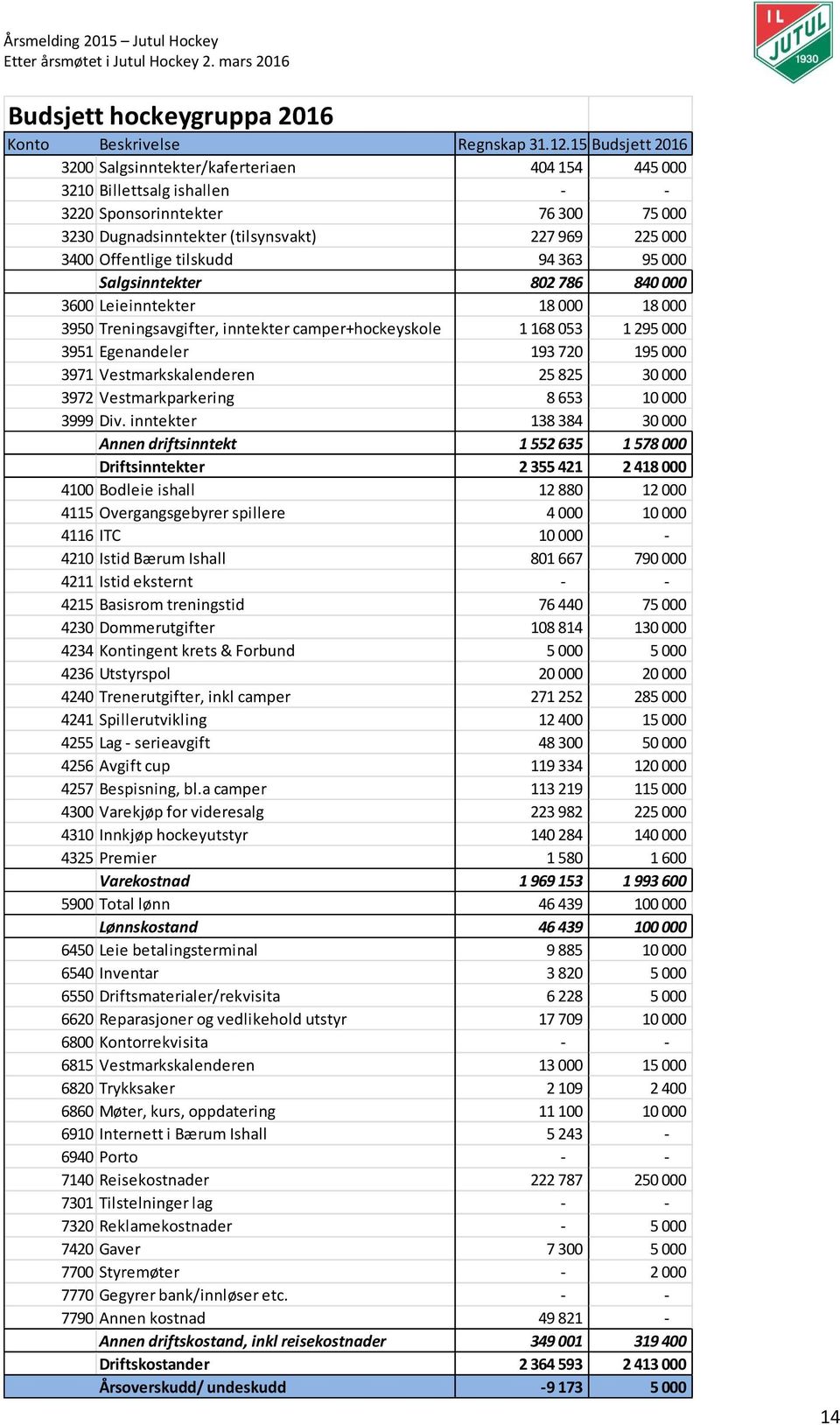 tilskudd 94 363 95 000 Salgsinntekter 802 786 840 000 3600 Leieinntekter 18 000 18 000 3950 Treningsavgifter, inntekter camper+hockeyskole 1 168 053 1 295 000 3951 Egenandeler 193 720 195 000 3971