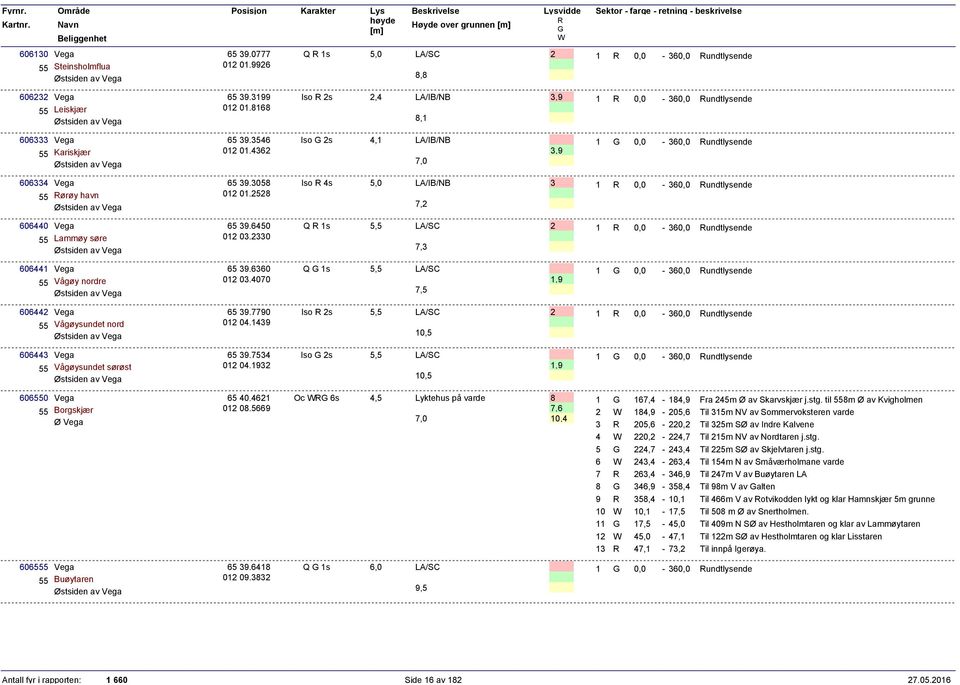 2528 Iso 4s 5,0 /IB/NB 7,2 1-6 undtlysende 606440 Vega 55 Lammøy søre Østsiden av Vega 65 9.6450 012 0.20 Q 1s 7, 2 1-6 undtlysende 606441 Vega 55 Vågøy nordre Østsiden av Vega 65 9.660 012 0.