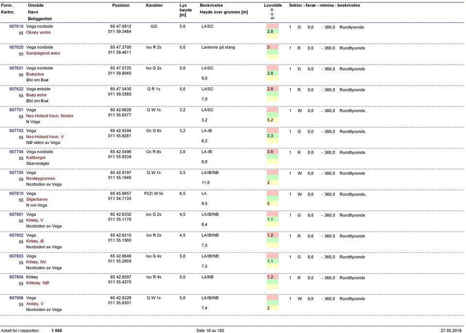 8040 Iso 2s 5,0 9,0 2,8 1-6 undtlysende 607622 Vega østside 55 Buøy østre Øst om Buø 65 47.540 011 59.5560 Q 1s 5,0 2,8 1-6 undtlysende 607701 Vega 55 Nes-Holand havn, Nordre N Vega 65 42.6628 011 55.