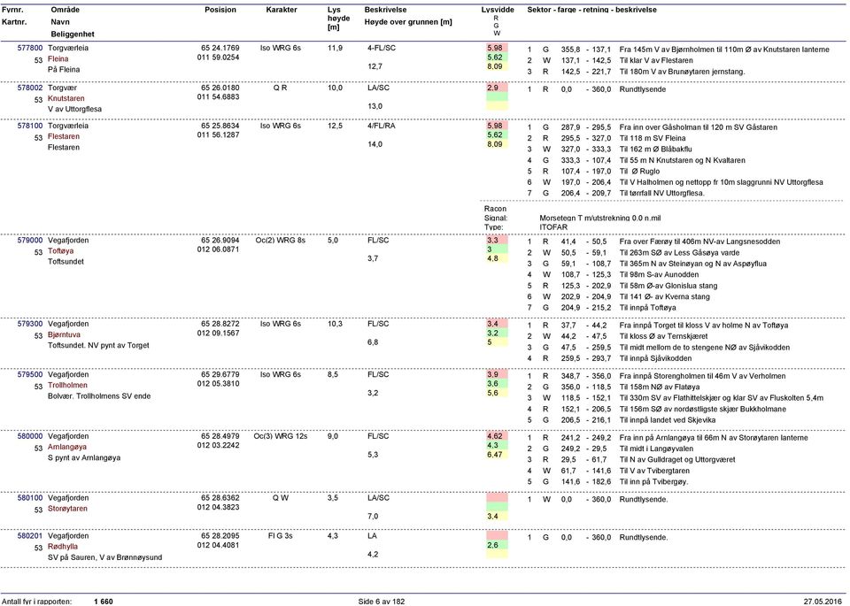 578002 Torgvær 5 Knutstaren V av Uttorgflesa 65 26.0180 011 54.688 Q 1 1 2,9 1-6 undtlysende 578100 Torgværleia 5 Flestaren Flestaren 65 25.864 011 56.