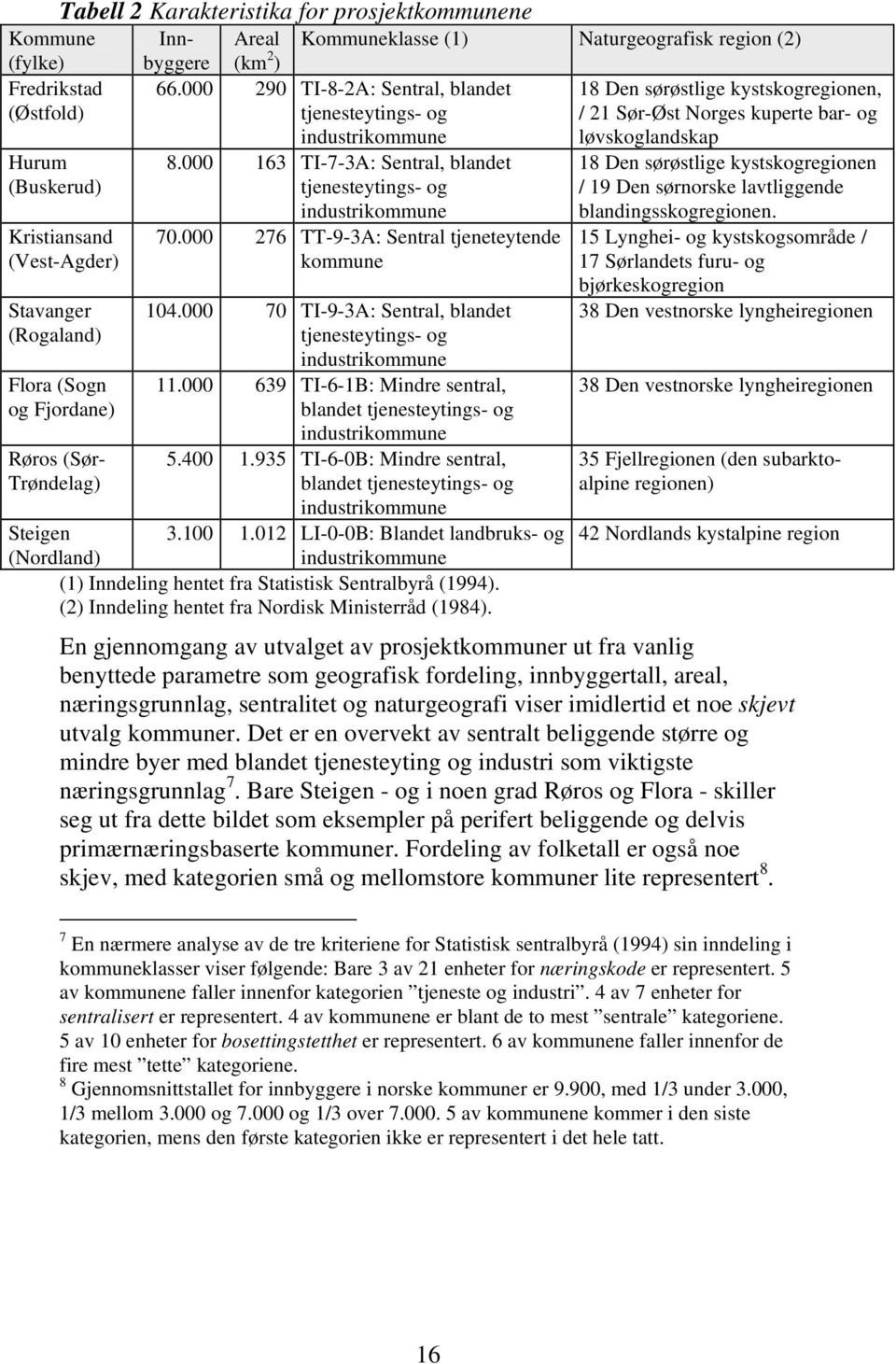 (Sogn og Fjordane) Røros (Sør- Trøndelag) Steigen (Nordland) industrikommune 8.000 163 TI-7-3A: Sentral, blandet tjenesteytings- og industrikommune 70.