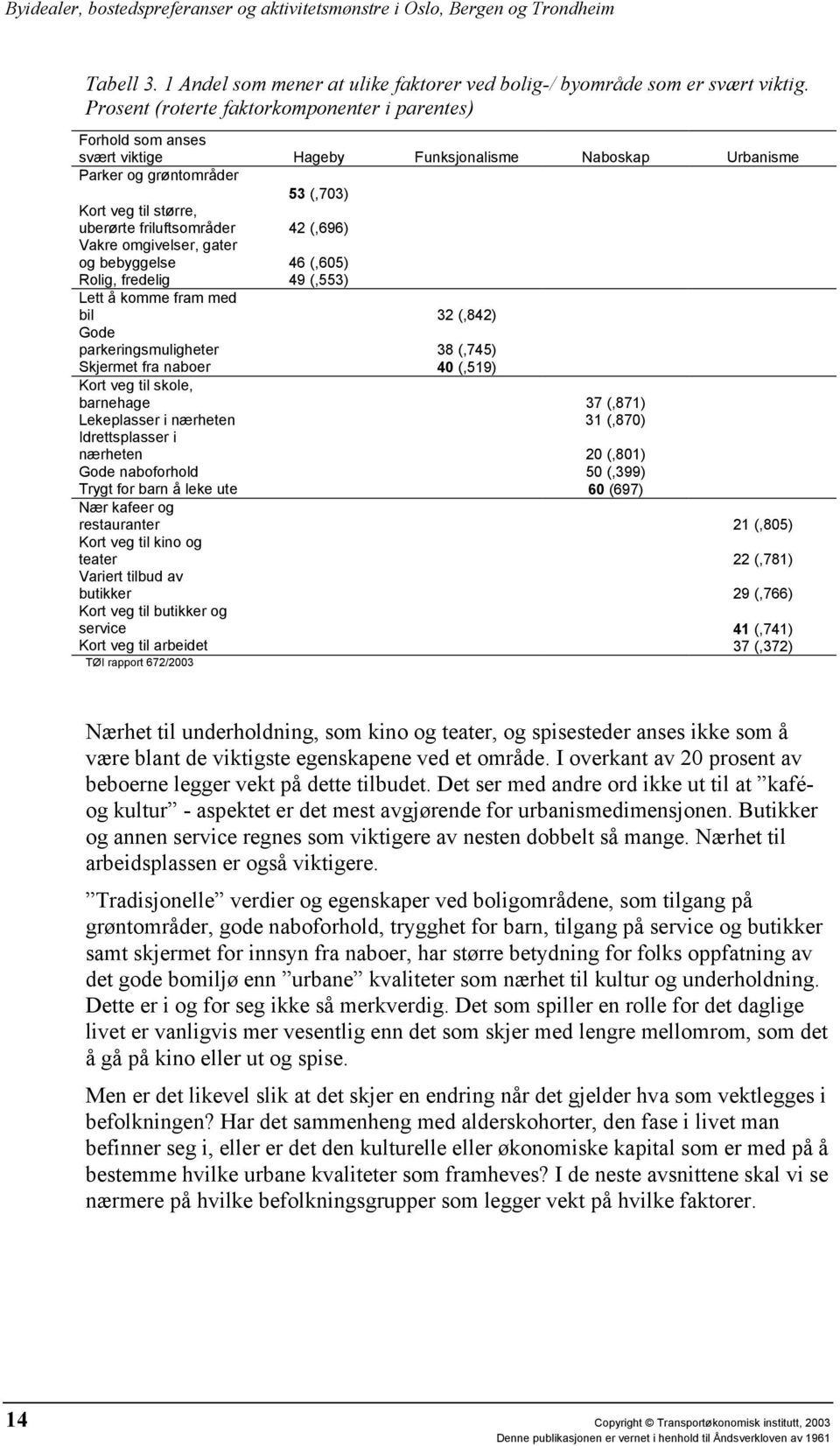 42 (,696) Vakre omgivelser, gater og bebyggelse 46 (,605) Rolig, fredelig 49 (,553) Lett å komme fram med bil 32 (,842) Gode parkeringsmuligheter 38 (,745) Skjermet fra naboer 40 (,519) Kort veg til