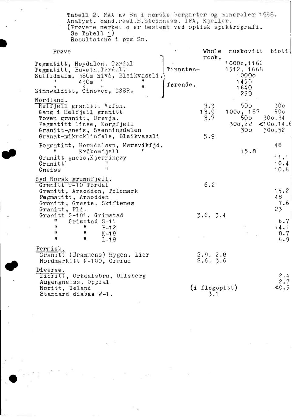 1000o,1166 Tinnsten- 1512, 1668 1000o 1456 førende. 1640 259 Nord]and. Helfjell Franitt, Vefsn. 3.3 500 30o Gang i Helfjell granitt 13.9 100o, 167 50o Toven granitt, Drevja. 3.7 500 30o,34 Pegmatitt linse, Korgfjell 30o,22 <10o,14.