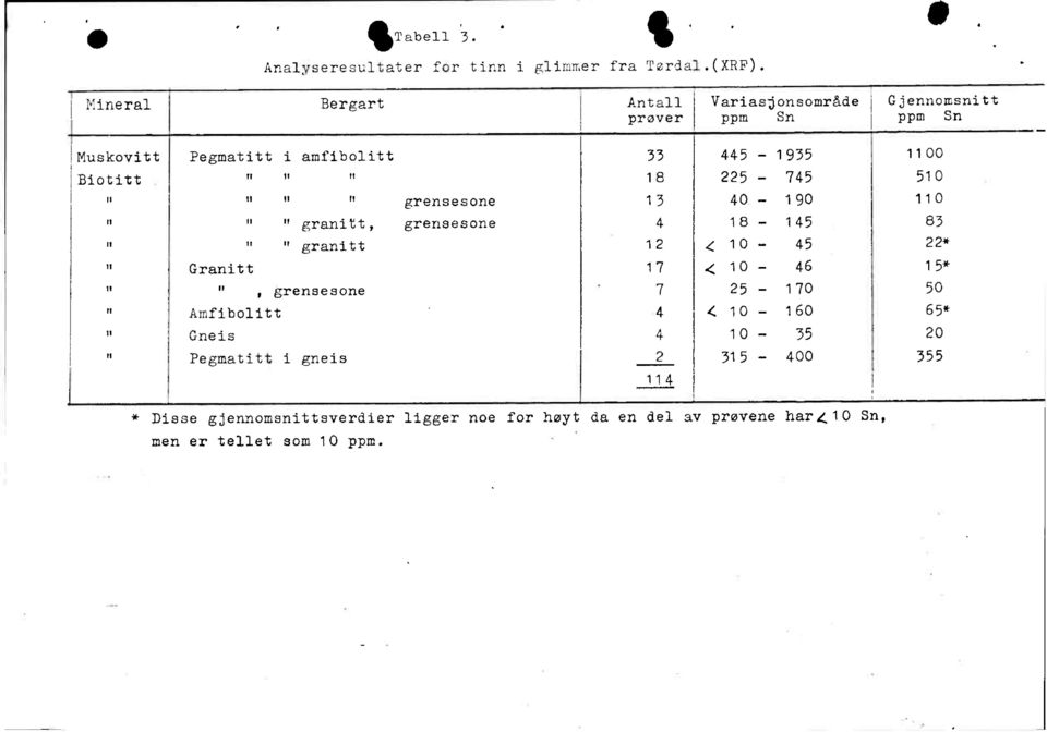 grensesone " granitt, grensesone " granitt Granitt, Grensesone Amfibolitt Gneis Pegmatitt i gneis 33 18 13 4 12 17 7 4 4 2 114 445-1935
