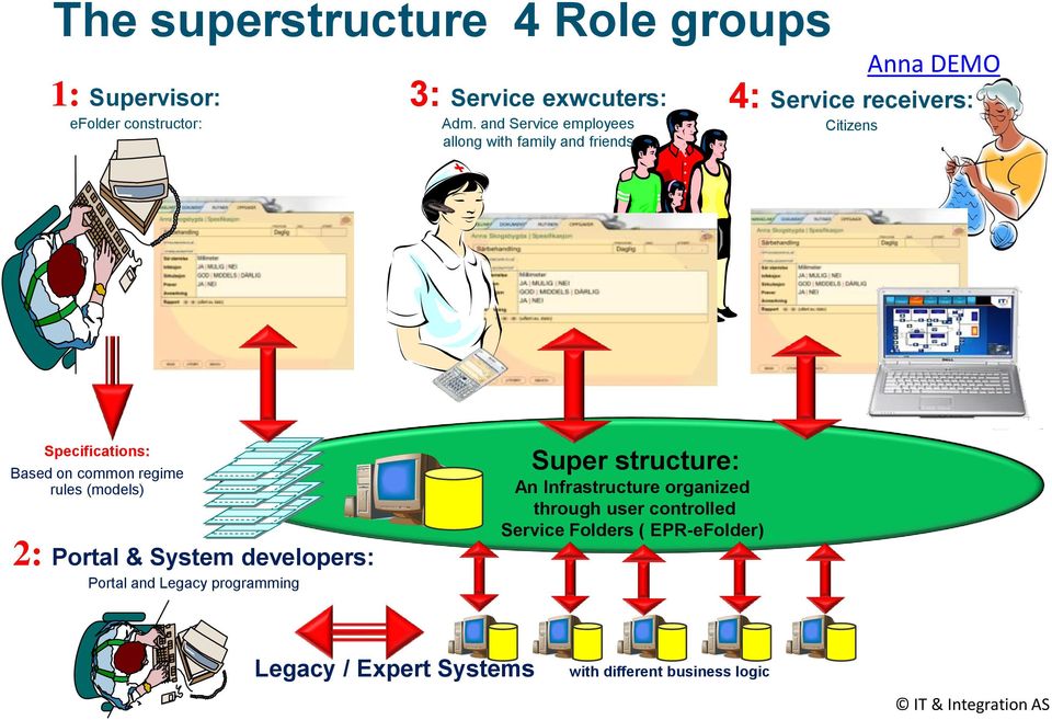 Based on common regime rules (models) 2: Portal & System developers: Portal and Legacy programming Super