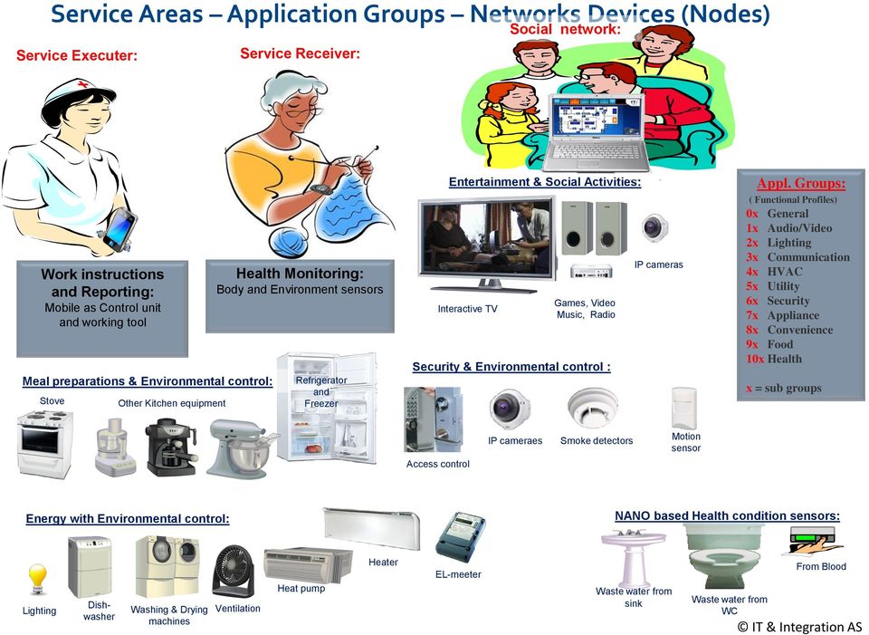 Video Music, Radio Security & Environmental control : IP cameras Appl.