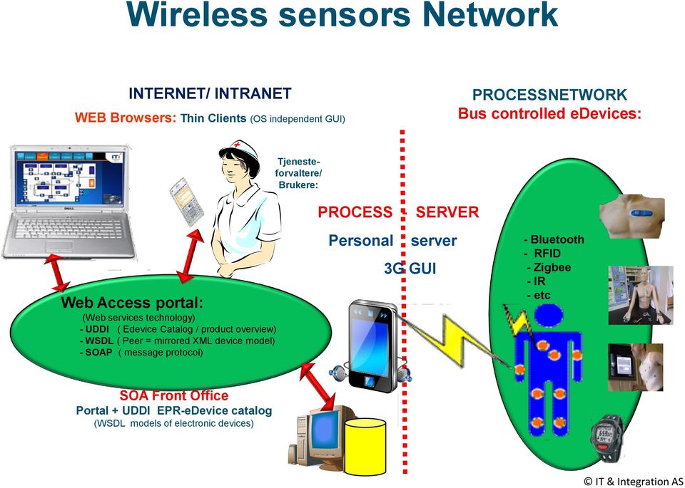 Catalog / product overview) - WSDL ( Peer = mirrored ML device model) - SOAP ( message protocol) Personal server 3G GUI -