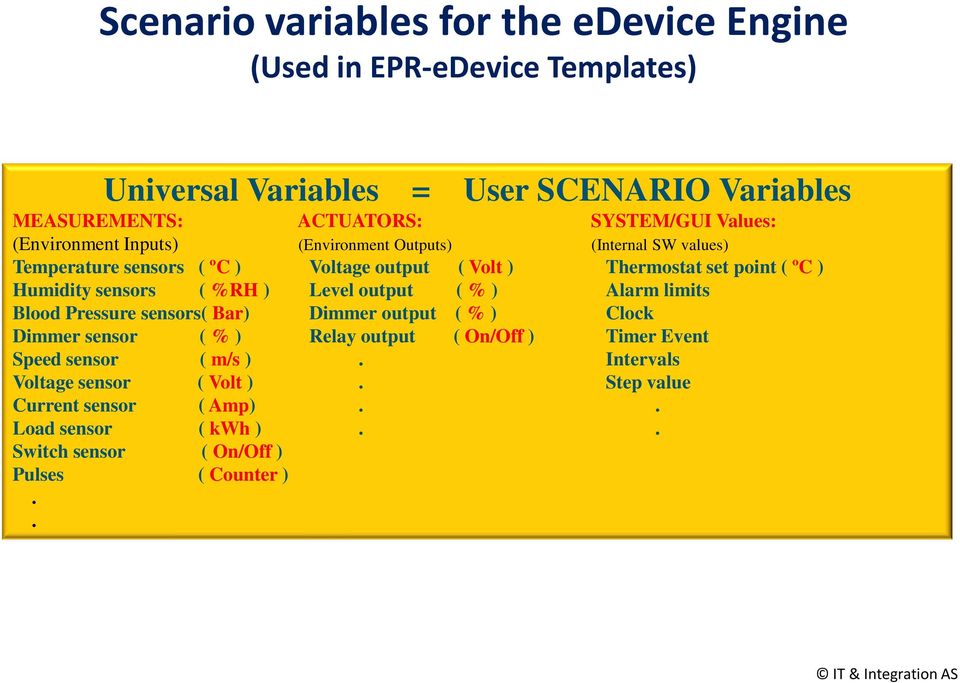 Humidity sensors ( %RH ) Level output ( % ) Alarm limits Blood Pressure sensors( Bar) Dimmer output ( % ) Clock Dimmer sensor ( % ) Relay output ( On/Off )