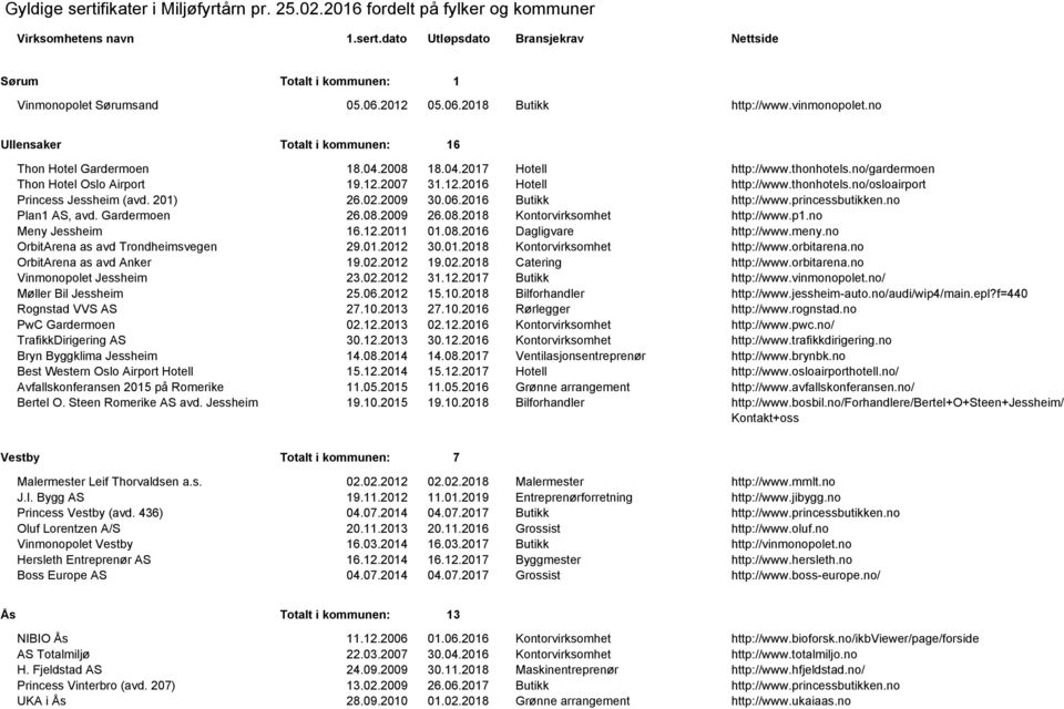 Gardermoen 26.08.2009 26.08.2018 Kontorvirksomhet http://www.p1.no Meny Jessheim 16.12.2011 01.08.2016 Dagligvare OrbitArena as avd Trondheimsvegen 29.01.2012 30.01.2018 Kontorvirksomhet http://www.orbitarena.