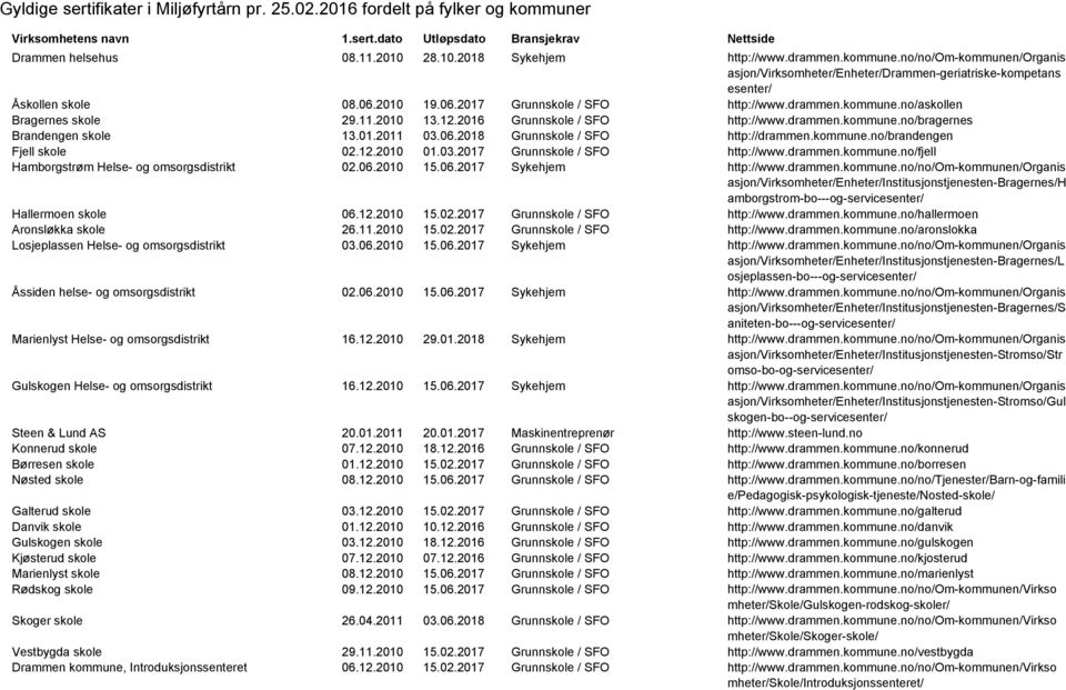 06.2018 Grunnskole / SFO http://drammen.kommune.no/brandengen Fjell skole 02.12.2010 01.03.2017 Grunnskole / SFO http://www.drammen.kommune.no/fjell Hamborgstrøm Helse- og omsorgsdistrikt 02.06.2010 15.