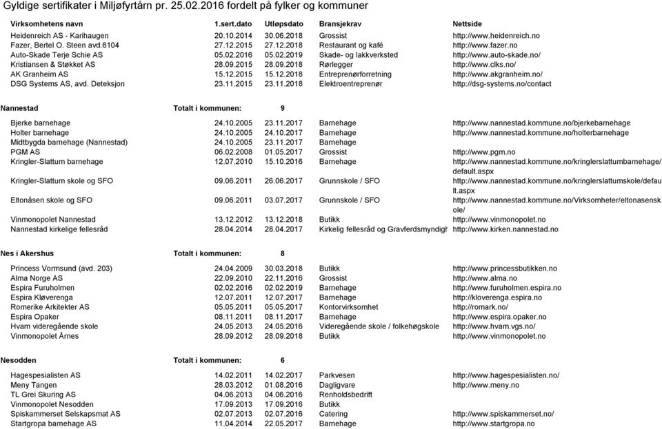 2015 15.12.2018 Entreprenørforretning http://www.akgranheim.no/ DSG Systems AS, avd. Deteksjon 23.11.2015 23.11.2018 Elektroentreprenør http://dsg-systems.