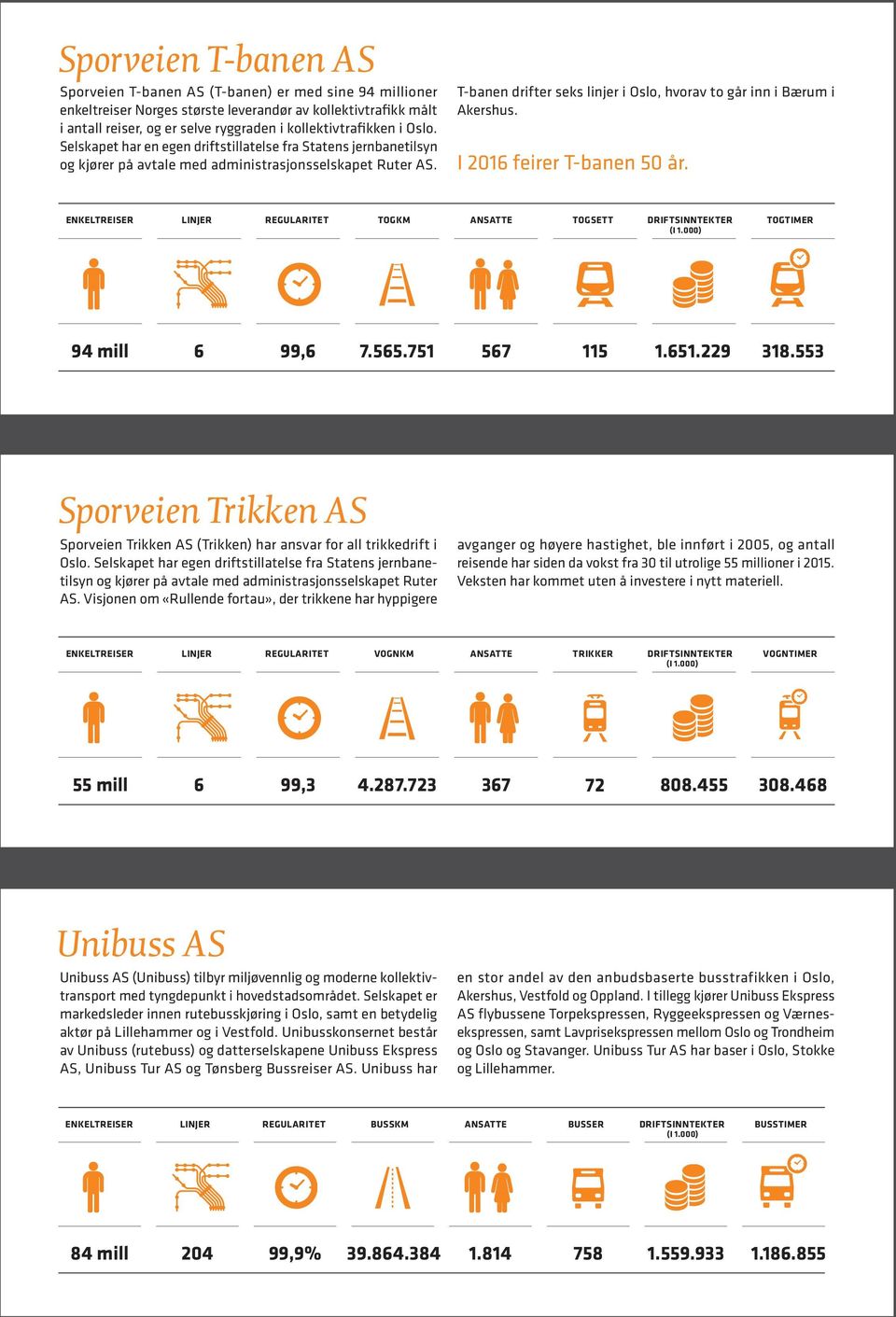 T-banen drifter seks linjer i Oslo, hvorav to går inn i Bærum i Akershus. I 2016 feirer T-banen 50 år. ENKELTREISER LINJER REGULARITET TOGKM ANSATTE TOGSETT DRIFTSINNTEKTER TOGTIMER (I 1.