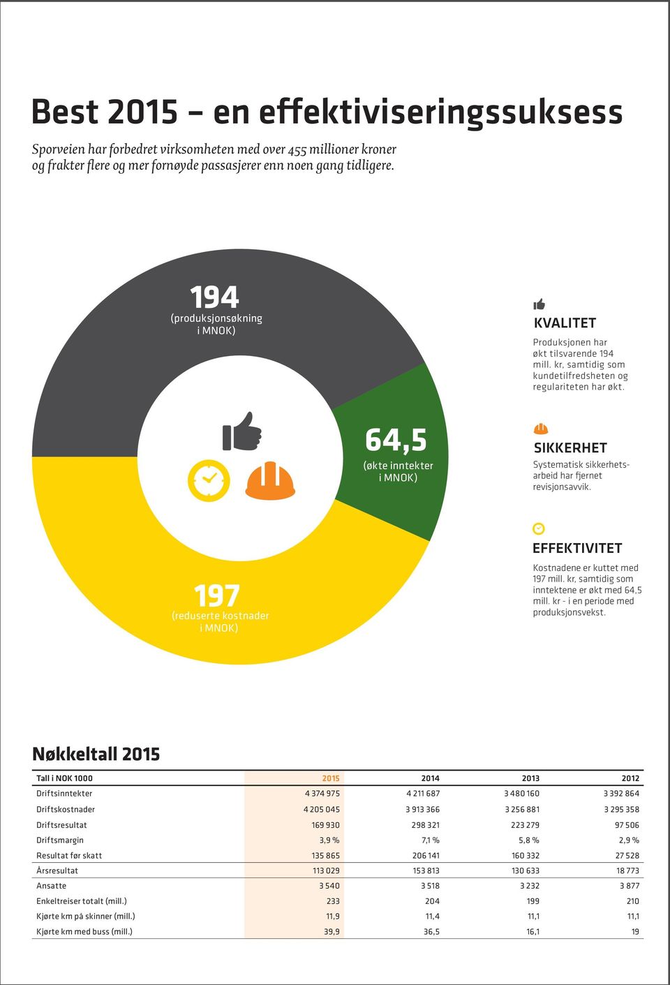 64,5 (økte inntekter i MNOK) SIKKERHET Systematisk sikkerhetsarbeid har fjernet revisjonsavvik. 197 (reduserte kostnader i MNOK) EFFEKTIVITET Kostnadene er kuttet med 197 mill.