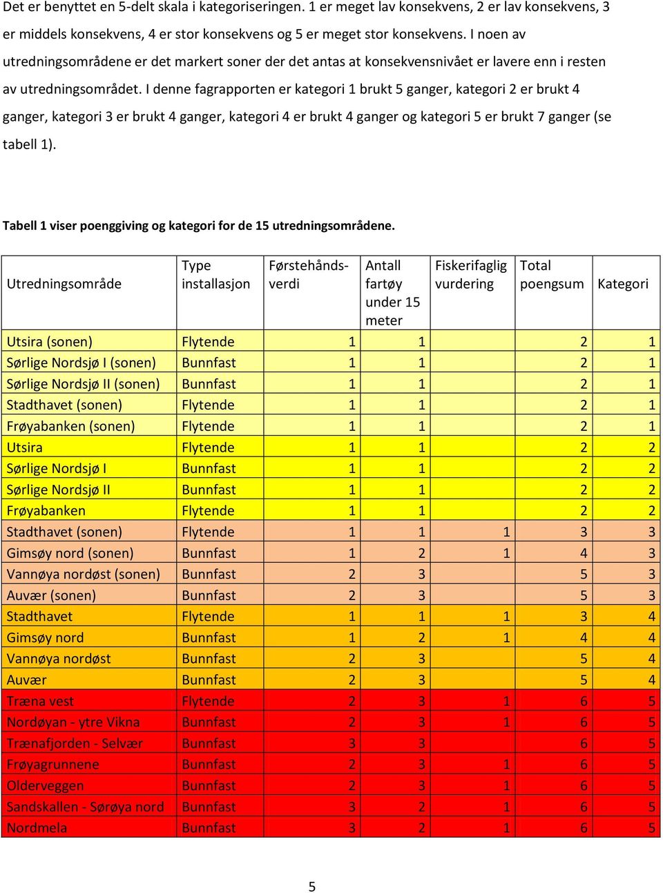 I denne fagrapporten er kategori 1 brukt 5 ganger, kategori 2 er brukt 4 ganger, kategori 3 er brukt 4 ganger, kategori 4 er brukt 4 ganger og kategori 5 er brukt 7 ganger (se tabell 1).