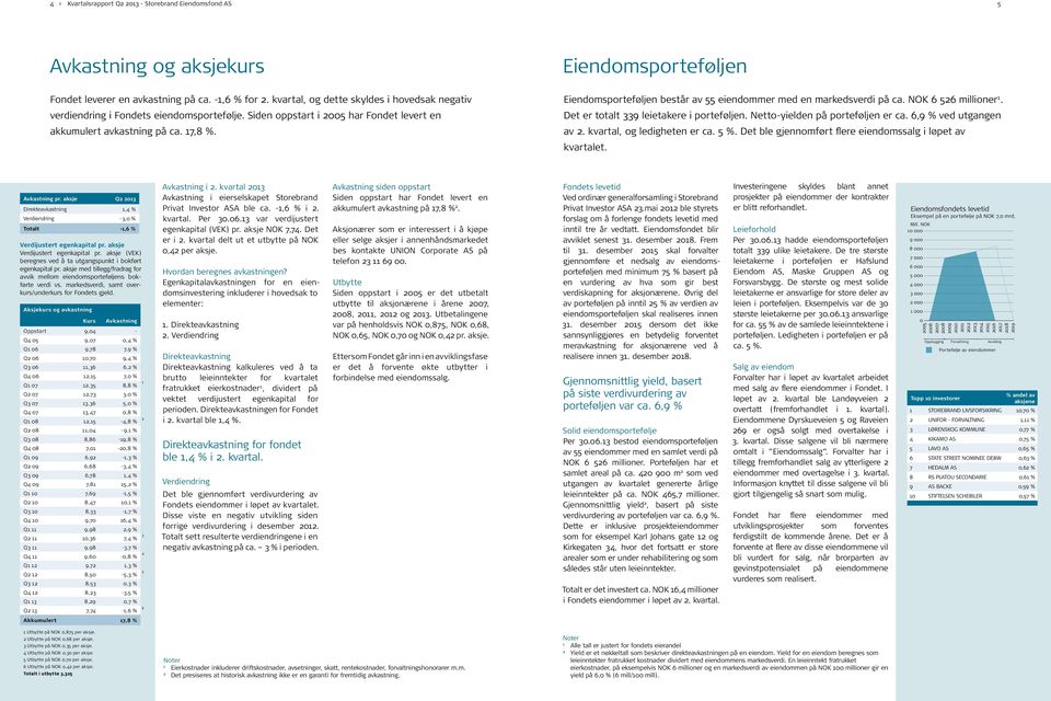 Eiendomsporteføljen Eiendomsporteføljen består av 55 eiendommer med en markedsverdi på ca. NOK 6 56 millioner. Det er totalt 9 leietakere i porteføljen. Netto-yielden på porteføljen er ca.