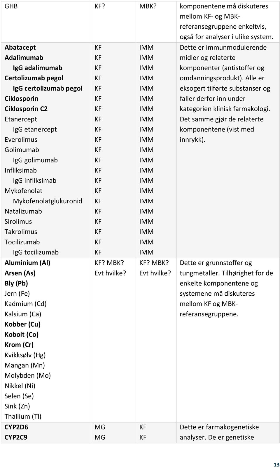 Mykofenolat Mykofenolatglukuronid Natalizumab Sirolimus Takrolimus Tocilizumab IgG tocilizumab Aluminium (Al) Arsen (As) Bly (Pb) Jern (Fe) Kadmium (Cd) Kalsium (Ca) Kobber (Cu) Kobolt (Co) Krom (Cr)