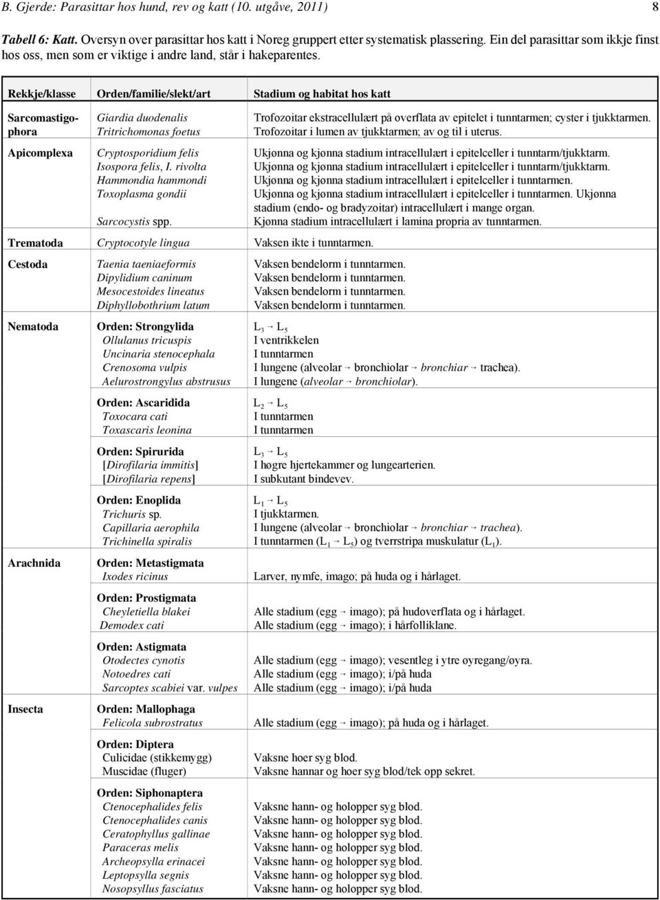 Rekkje/klasse Orden/familie/slekt/art Stadium og habitat hos katt Sarcomastigophora Apicomplexa Giardia duodenalis Tritrichomonas foetus Cryptosporidium felis Isospora felis, I.