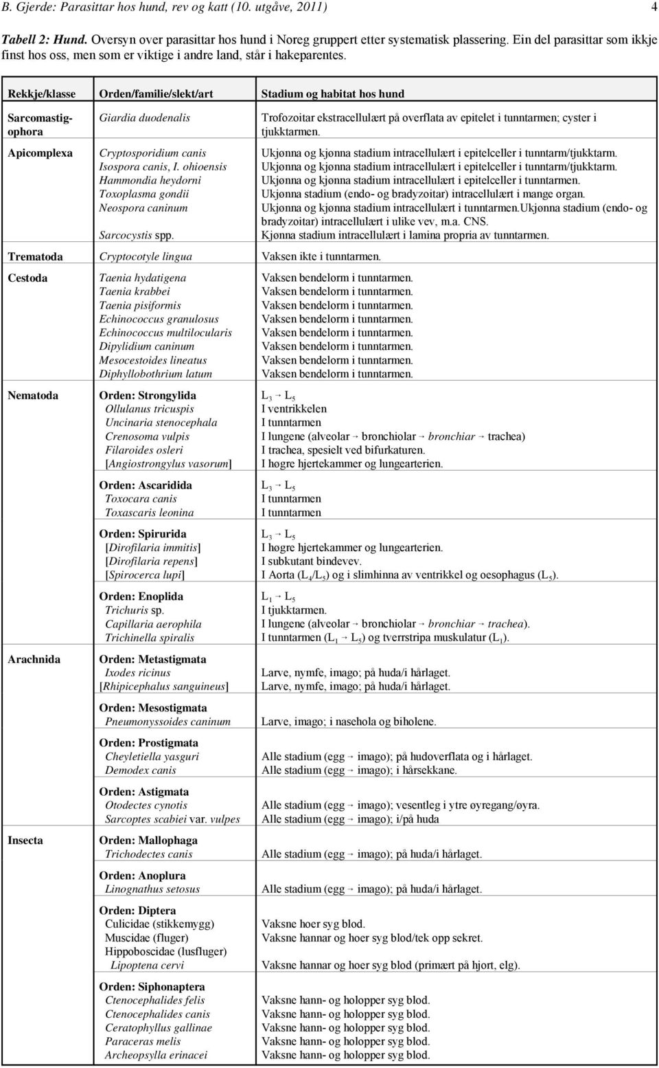 Rekkje/klasse Orden/familie/slekt/art Stadium og habitat hos hund Sarcomastigophora Apicomplexa Giardia duodenalis Cryptosporidium canis Isospora canis, I.