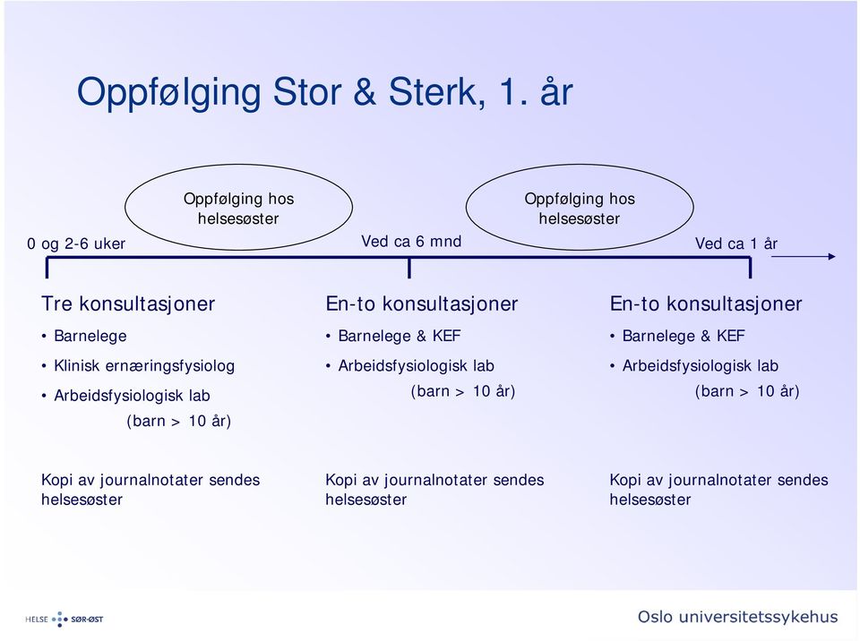 Barnelege Klinisk ernæringsfysiolog Arbeidsfysiologisk lab (barn > 10 år) En-to konsultasjoner Barnelege & KEF