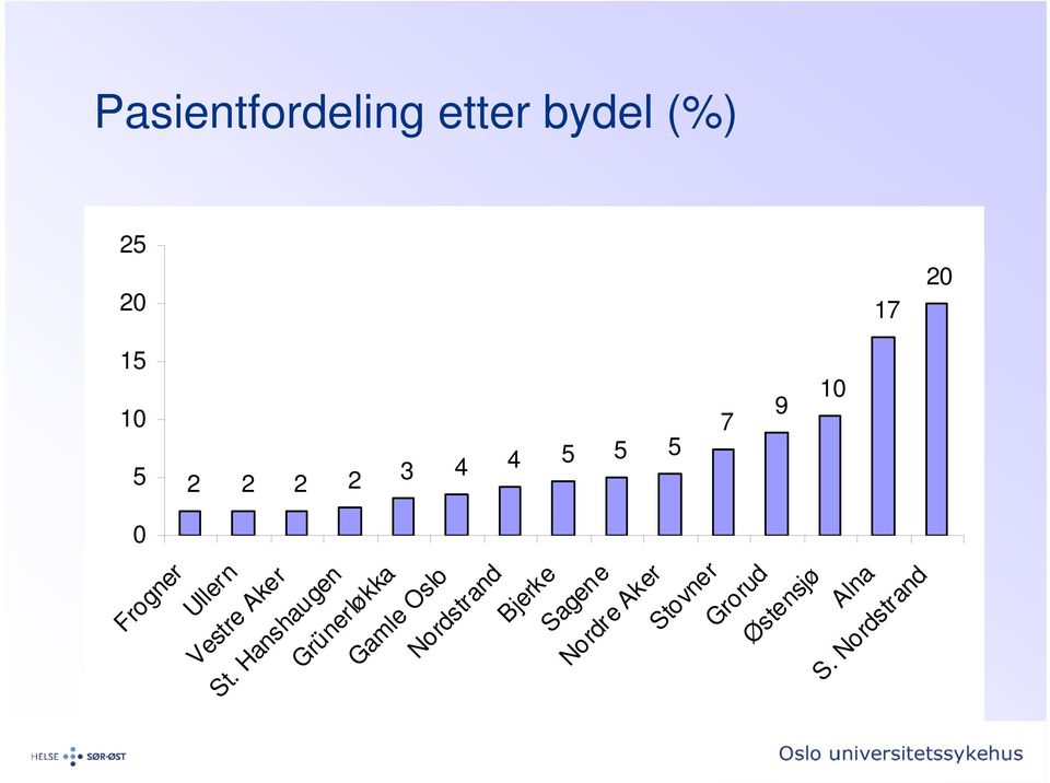 Nordstrand Østensjø Frogner Ullern Vestre Aker St.