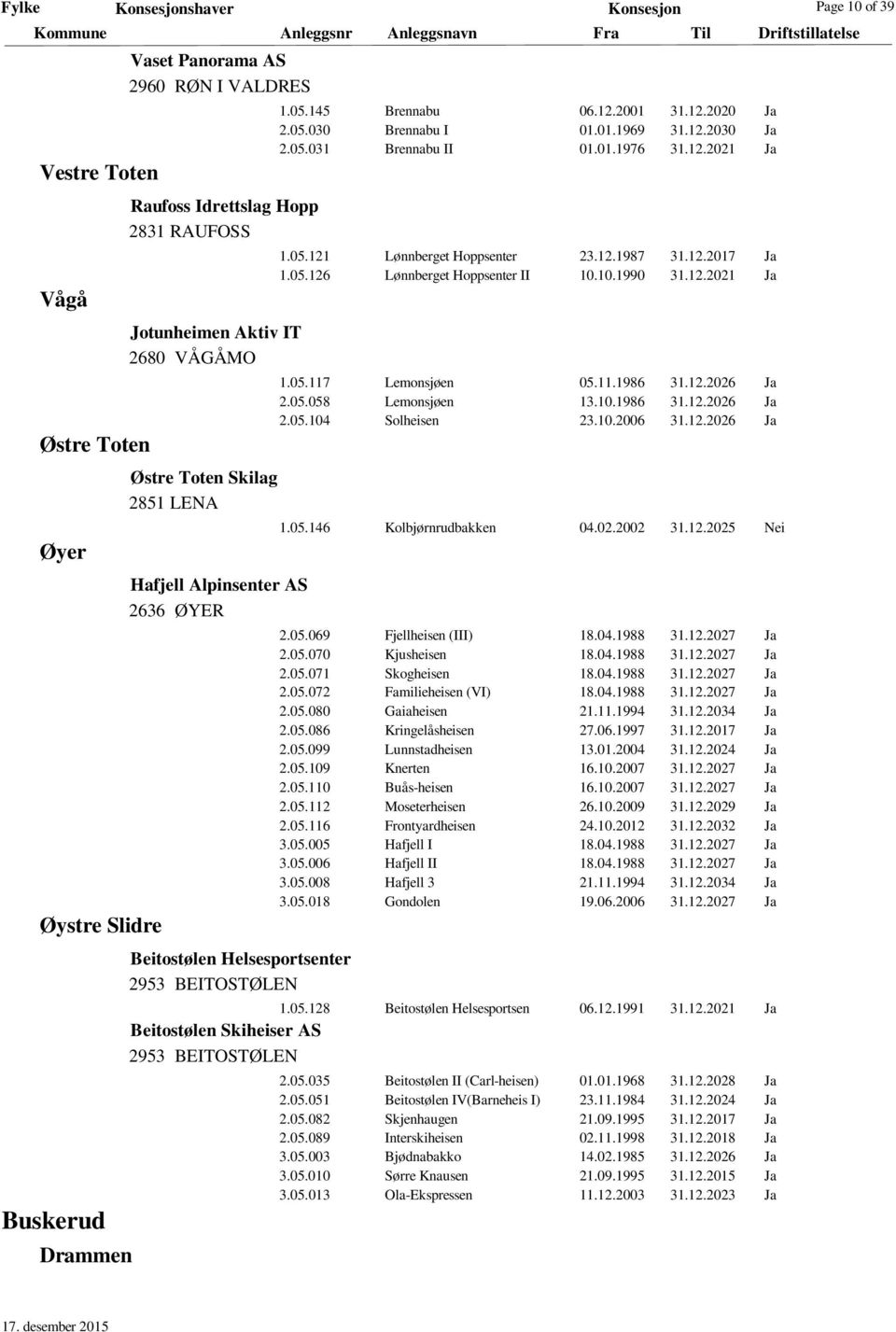 01.1976 31.12.2021 Ja 1.05.121 Lønnberget Hoppsenter 23.12.1987 31.12.2017 Ja 1.05.126 Lønnberget Hoppsenter II 10.10.1990 31.12.2021 Ja 1.05.117 Lemonsjøen 05.11.1986 31.12.2026 Ja 2.05.058 Lemonsjøen 13.