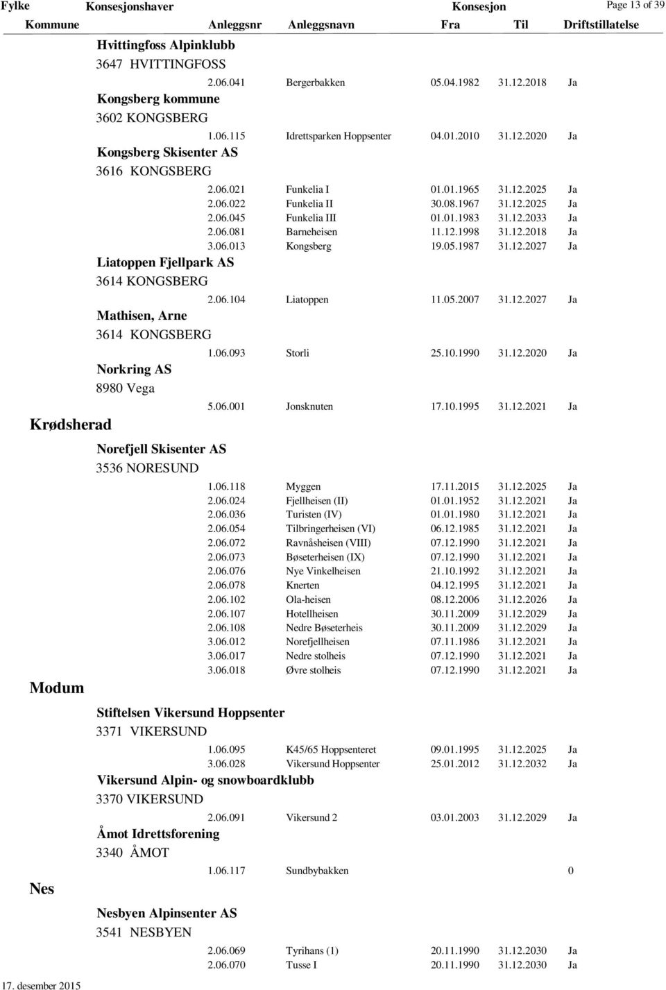 12.1998 31.12.2018 Ja 3.06.013 Kongsberg 19.05.1987 31.12.2027 Ja Liatoppen Fjellpark AS 3614 KONGSBERG 2.06.104 Liatoppen 11.05.2007 31.12.2027 Ja Mathisen, Arne 3614 KONGSBERG Norkring AS 8980 Vega Norefjell Skisenter AS 3536 NORESUND Stiftelsen Vikersund Hoppsenter 3371 VIKERSUND 1.