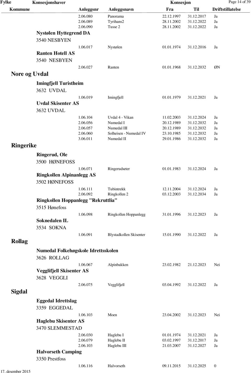 06.104 Uvdal 4 - Vikan 11.02.2003 31.12.2024 Ja 2.06.056 Numedal I 20.12.1989 31.12.2032 Ja 2.06.057 Numedal III 20.12.1989 31.12.2032 Ja 2.06.060 Solheisen - Numedal IV 23.10.1985 31.12.2032 Ja 3.06.011 Numedal II 29.
