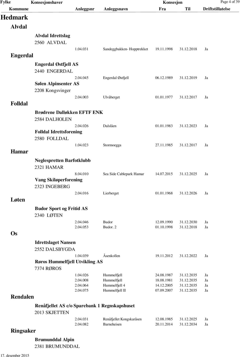01.1983 31.12.2023 Ja Folldal Idrettsforening 2580 FOLLDAL Neglespretten Barfotklubb 2321 HAMAR 1.04.023 Stormoegga 27.11.1985 31.12.2017 Ja 8.04.010 Sea Side Cablepark Hamar 14.07.2015 31.12.2025 Ja Vang Skiløperforening 2323 INGEBERG Budor Sport og Fritid AS 2340 LØTEN Idrettslaget Nansen 2552 DALSBYGDA 2.