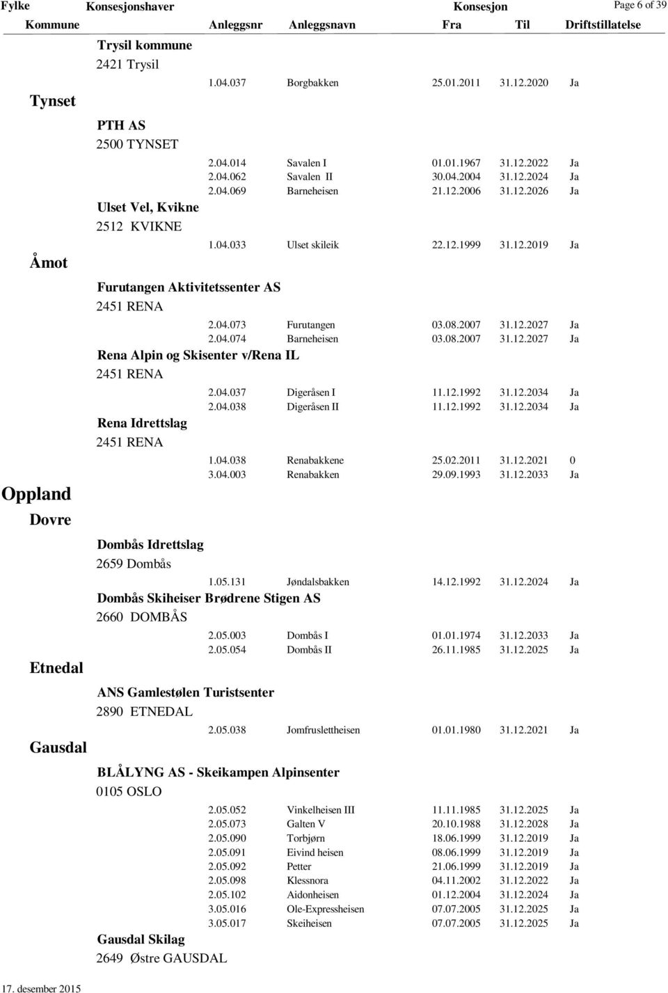 04.073 Furutangen 03.08.2007 31.12.2027 Ja 2.04.074 Barneheisen 03.08.2007 31.12.2027 Ja Rena Alpin og Skisenter v/rena IL 2451 RENA Rena Idrettslag 2451 RENA Dombås Idrettslag 2659 Dombås 2.04.037 Digeråsen I 11.