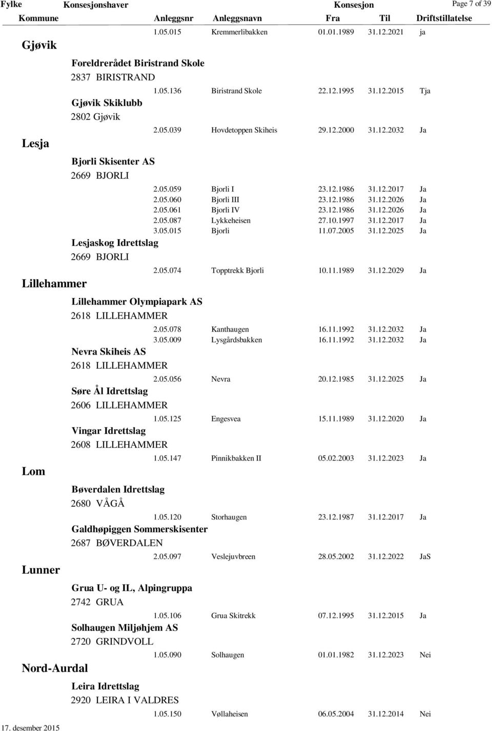 05.061 Bjorli IV 23.12.1986 31.12.2026 Ja 2.05.087 Lykkeheisen 27.10.1997 31.12.2017 Ja 3.05.015 Bjorli 11.07.2005 31.12.2025 Ja Lesjaskog Idrettslag 2669 BJORLI Lillehammer Olympiapark AS 2618 LILLEHAMMER 2.