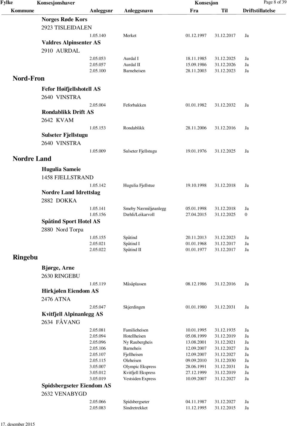 05.153 Rondablikk 28.11.2006 31.12.2016 Ja 1.05.009 Sulseter Fjellstugu 19.01.1976 31.12.2025 Ja 1.05.142 Hugulia Fjellstue 19.10.1998 31.12.2018 Ja Nordre Land Idrettslag 2882 DOKKA 1.05.141 Smeby Nærmiljøanlegg 05.