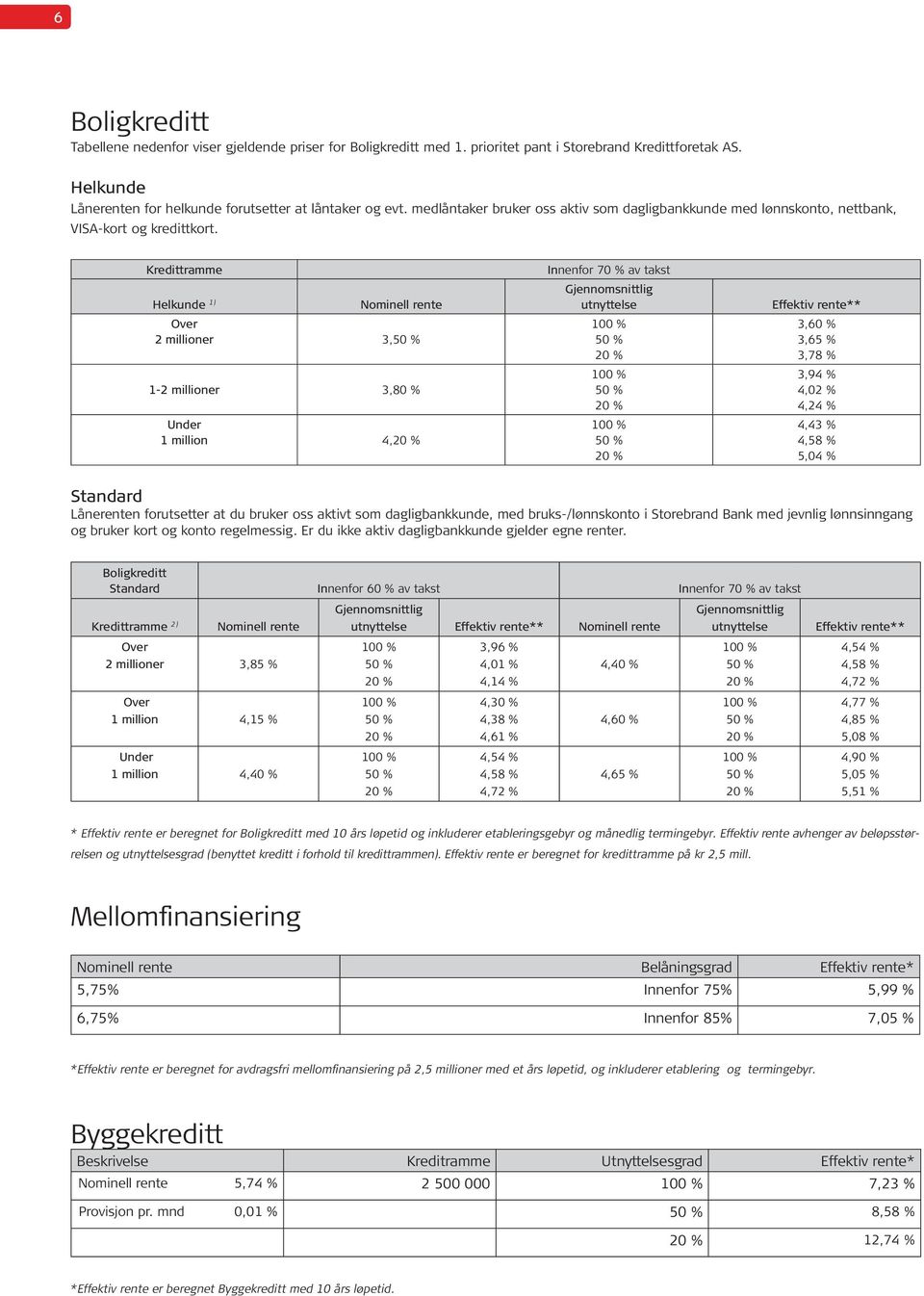 Kredittramme Helkunde 1) rente Over 2 millioner 3, 1-2 millioner 3,80 % Under 1 million 4, Innenfor 70 % av takst Gjennomsnittlig utnyttelse Effektiv rente** 3,60 % 3,65 % 3,78 % 3,94 % 4,02 % 4,24 %