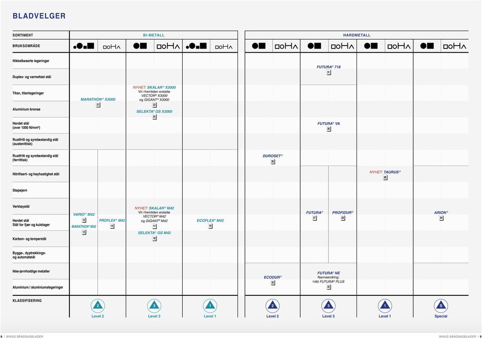 DUROSET 6 Nitrifisert- og høyhastighet stål NYHET: TAURUS 8 Støpejern Verktøystål Herdet stål Stål for fjær og kulelager VARIO M4 1 MARATHON M4 PROFLEX M4 14 NYHET: SKALAR M4 Vil i fremtiden erstatte