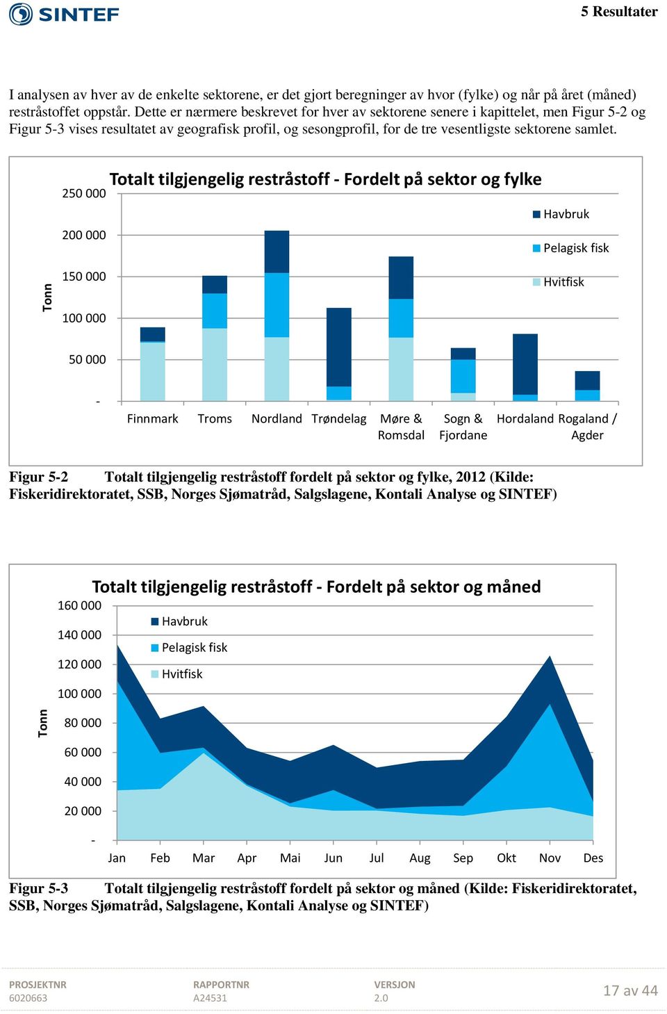 250 000 200 000 Totalt tilgjengelig restråstoff - Fordelt på sektor og fylke Havbruk Pelagisk fisk 150 000 Hvitfisk 100 000 50 000 - Finnmark Troms Nordland Trøndelag Møre & Romsdal Sogn & Fjordane