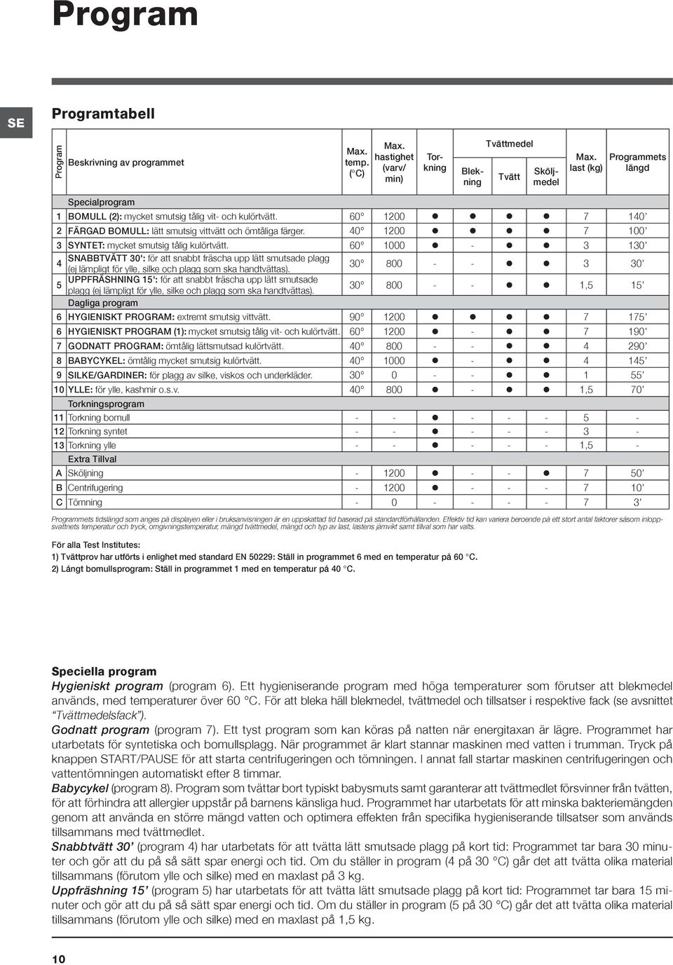 40 1200 7 100 3 SYNTET: mycket smutsig tålig kulörtvätt. 60 1000-3 130 SNABBTVÄTT 30': för att snabbt fräscha upp lätt smutsade plagg 4 (ej lämpligt för ylle, silke och plagg som ska handtvättas).