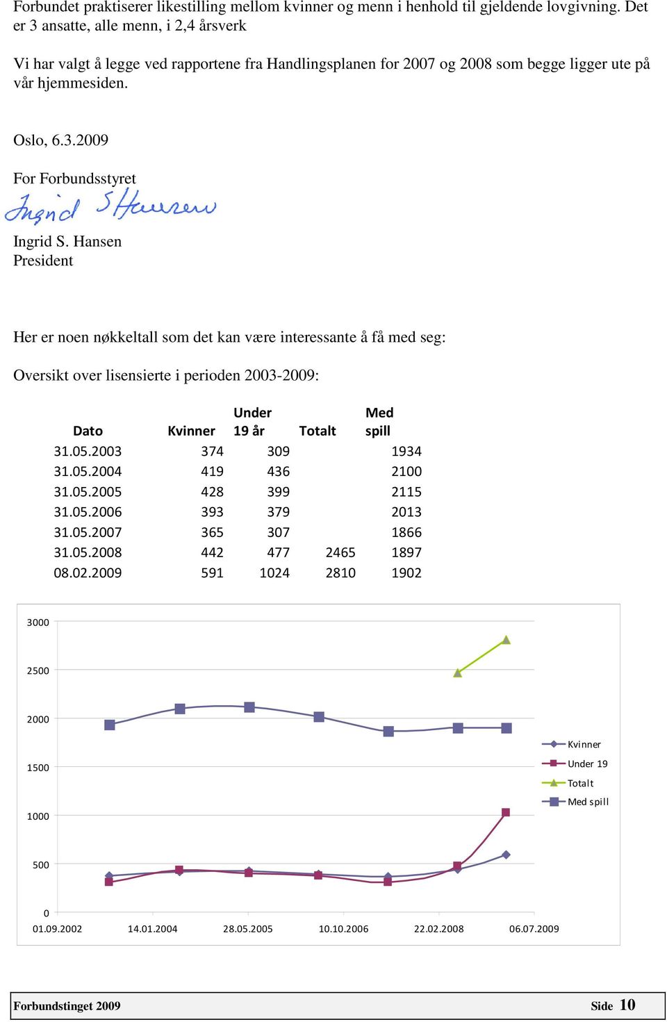 Hansen President Her er noen nøkkeltall som det kan være interessante å få med seg: Oversikt over lisensierte i perioden 2003-2009: Dato Under Kvinner 19 år Totalt Med spill 31.05.