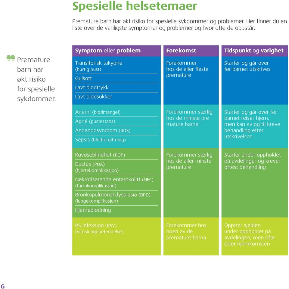 premature Starter og går over før barnet utskrives Symptom eller problem Forekomst Tidspunkt og varighet for spesielle Lavt blodtrykk sykdommer.