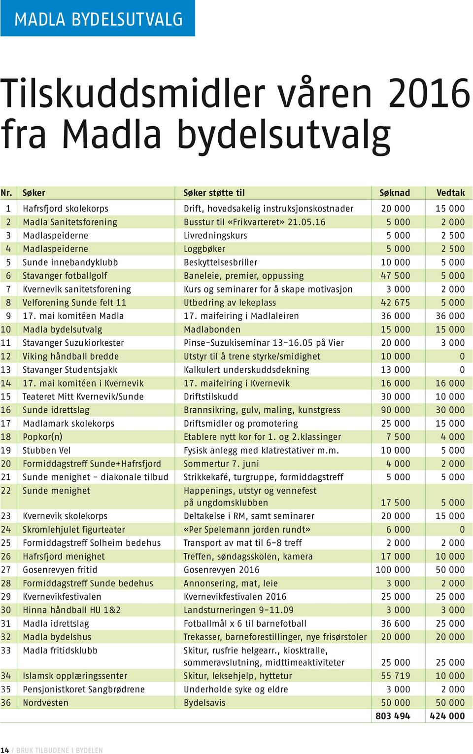 16 5000 2000 3 Madlaspeiderne Livredningskurs 5000 2500 4 Madlaspeiderne Loggbøker 5000 2500 5 Sunde innebandyklubb Beskyttelsesbriller 10000 5000 6 Stavanger fotballgolf Baneleie, premier, oppussing