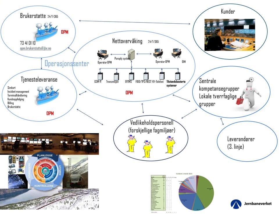 Terminalhåndtering Kundeoppfølging Billing Brukerstøtte Tjenesteleveranse OPM GSM-R Transmisjon ERTMS FIDO/TPS/BEST