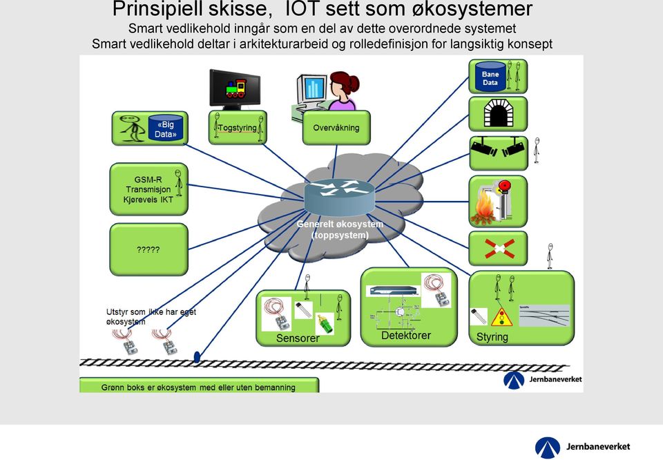 overordnede systemet Smart vedlikehold deltar i