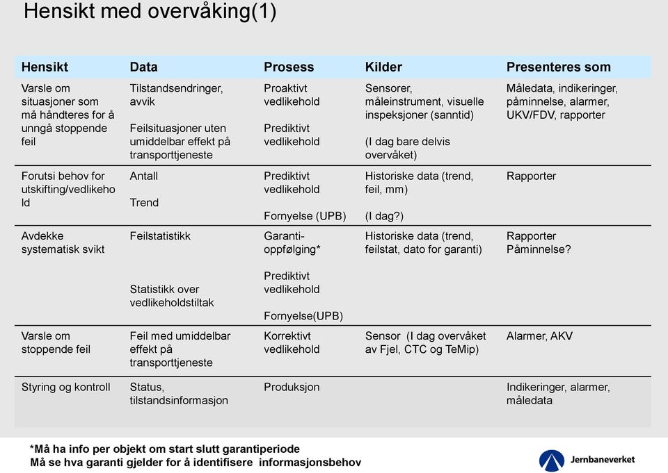 alarmer, UKV/FDV, rapporter Forutsi behov for utskifting/vedlikeho ld Antall Trend Prediktivt vedlikehold Fornyelse (UPB) Historiske data (trend, feil, mm) (I dag?