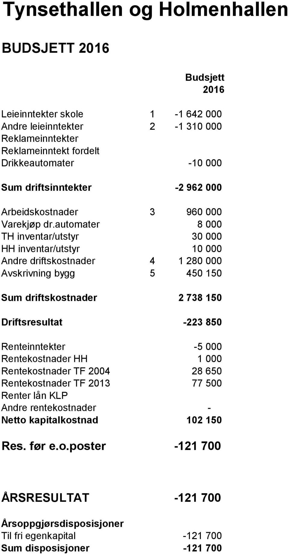 automater 8 000 TH inventar/utstyr 30 000 HH inventar/utstyr 10 000 Andre driftskostnader 4 1 280 000 Avskrivning bygg 5 450 150 Sum driftskostnader 2 738 150 Driftsresultat -223 850