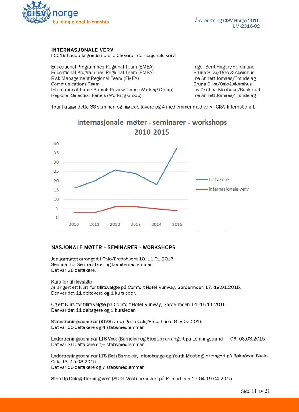 Silva/Oslo&Akershus Liv Kristina Moshuus/Buskerud Ine Annett Jomaas/Trøndelag Totalt utgjør dette 38 seminar- og møtedeltakere og 4 medlemmer med verv i CISV International.