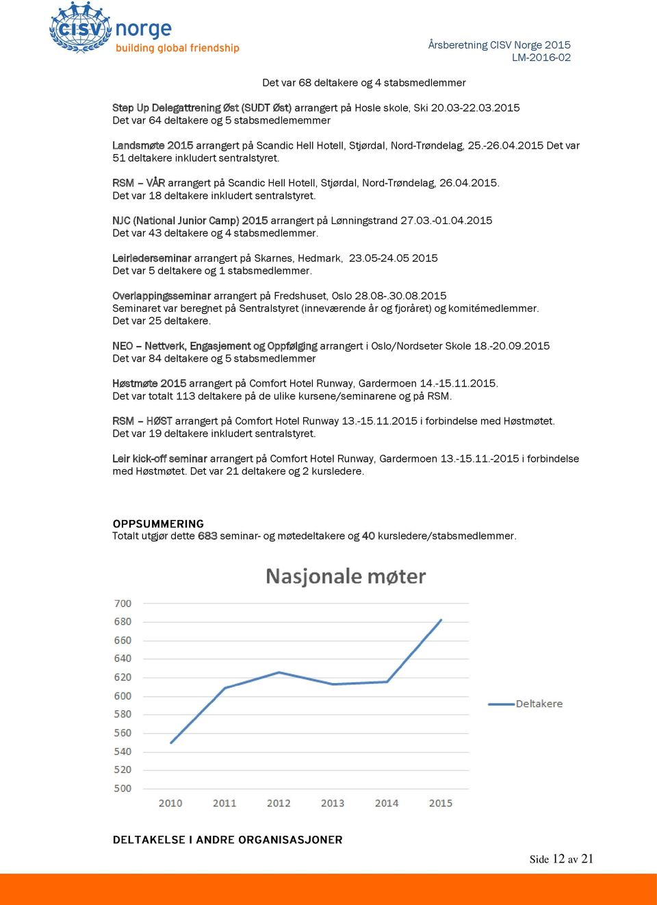 RSM VÅR arrangert på Scandic Hell Hotell, Stjørdal, Nord-Trøndelag, 26.04.2015. Det var 18 deltakere inkludert sentralstyret. NJC (National Junior Camp) 2015 arrangert på Lønningstrand 27.03.-01.04.2015 Det var 43 deltakere og 4 stabsmedlemmer.