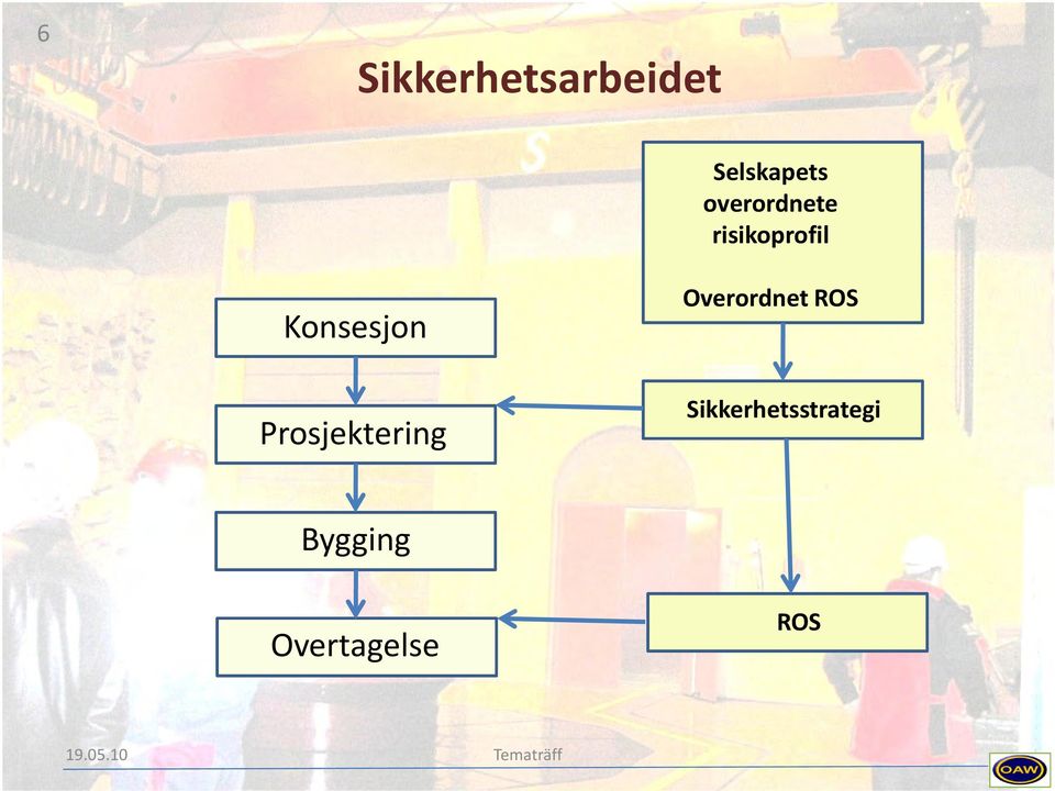 Overordnet ROS Prosjektering