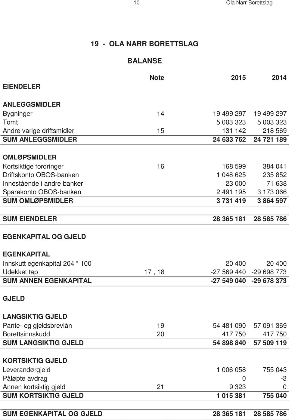 OBOS-banken 2 491 195 3 173 066 SUM OMLØPSMIDLER 3 731 419 3 864 597 SUM EIENDELER 28 365 181 28 585 786 EGENKAPITAL OG GJELD EGENKAPITAL Innskutt egenkapital 204 * 100 20 400 20 400 Udekket tap 17,