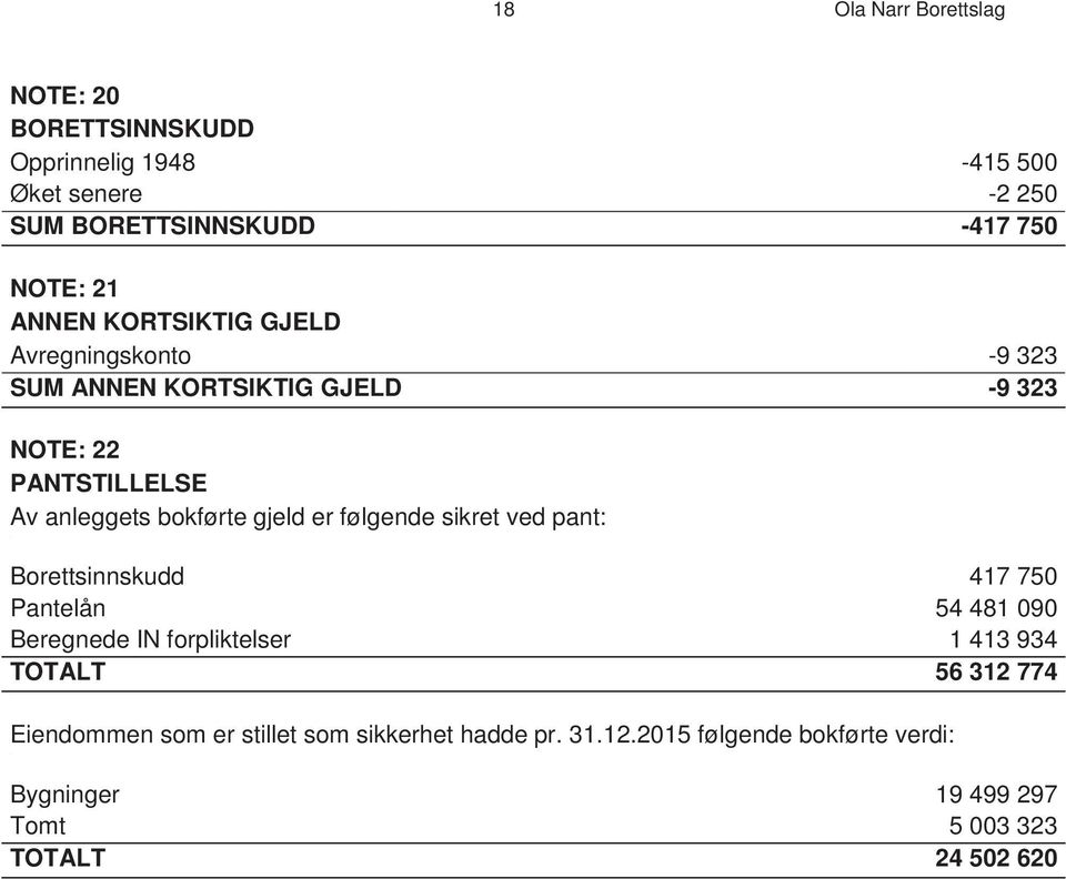 gjeld er følgende sikret ved pant: Borettsinnskudd 417 750 Pantelån 54 481 090 Beregnede IN forpliktelser 1 413 934 TOTALT 56 312